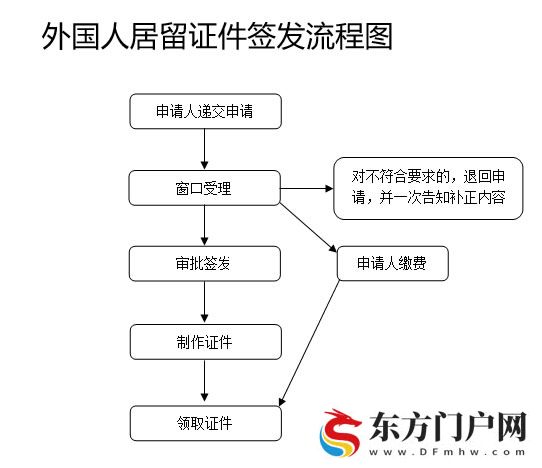 中国居留许可办理(图1)