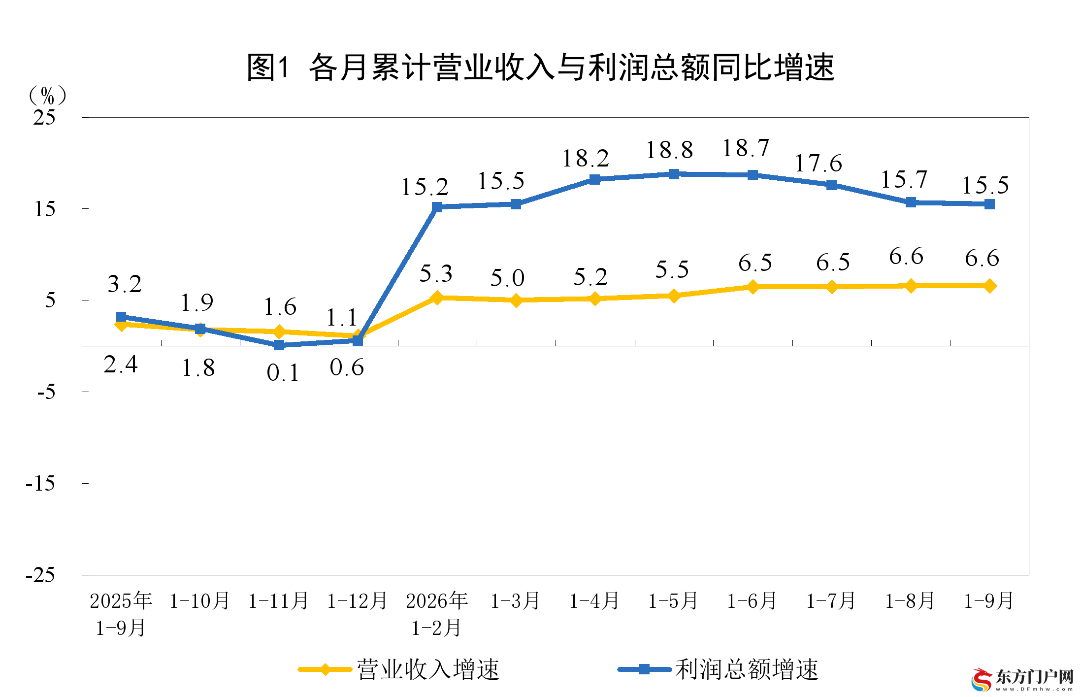 2026年1—9月份全国规模以上工业企业利润增长15.5%(图1) 2026年1—9月份全国规模以上工业企业利润增长15.5%(图1)