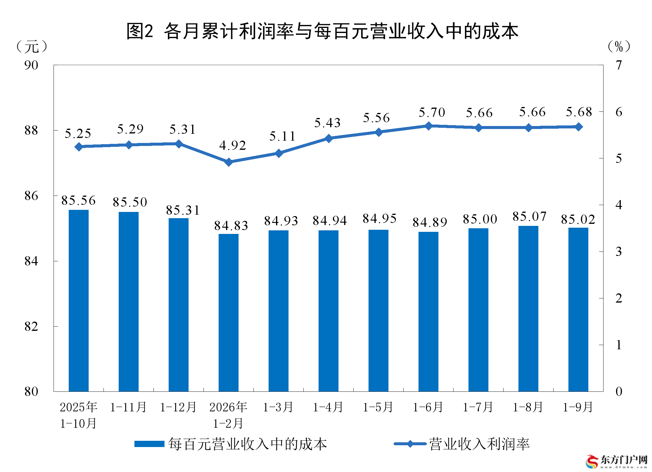 2026年1—9月份全国规模以上工业企业利润增长15.5%(图2) 2026年1—9月份全国规模以上工业企业利润增长15.5%(图2)