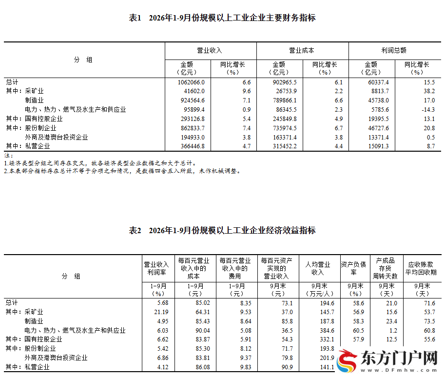 2026年1—9月份全国规模以上工业企业利润增长15.5%(图4) 2026年1—9月份全国规模以上工业企业利润增长15.5%(图4)