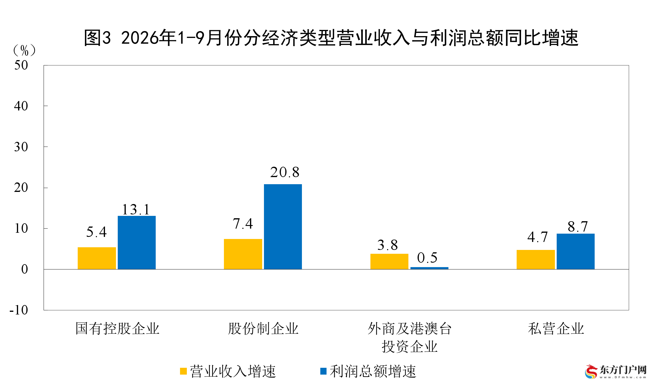 2026年1—9月份全国规模以上工业企业利润增长15.5%(图3) 2026年1—9月份全国规模以上工业企业利润增长15.5%(图3)