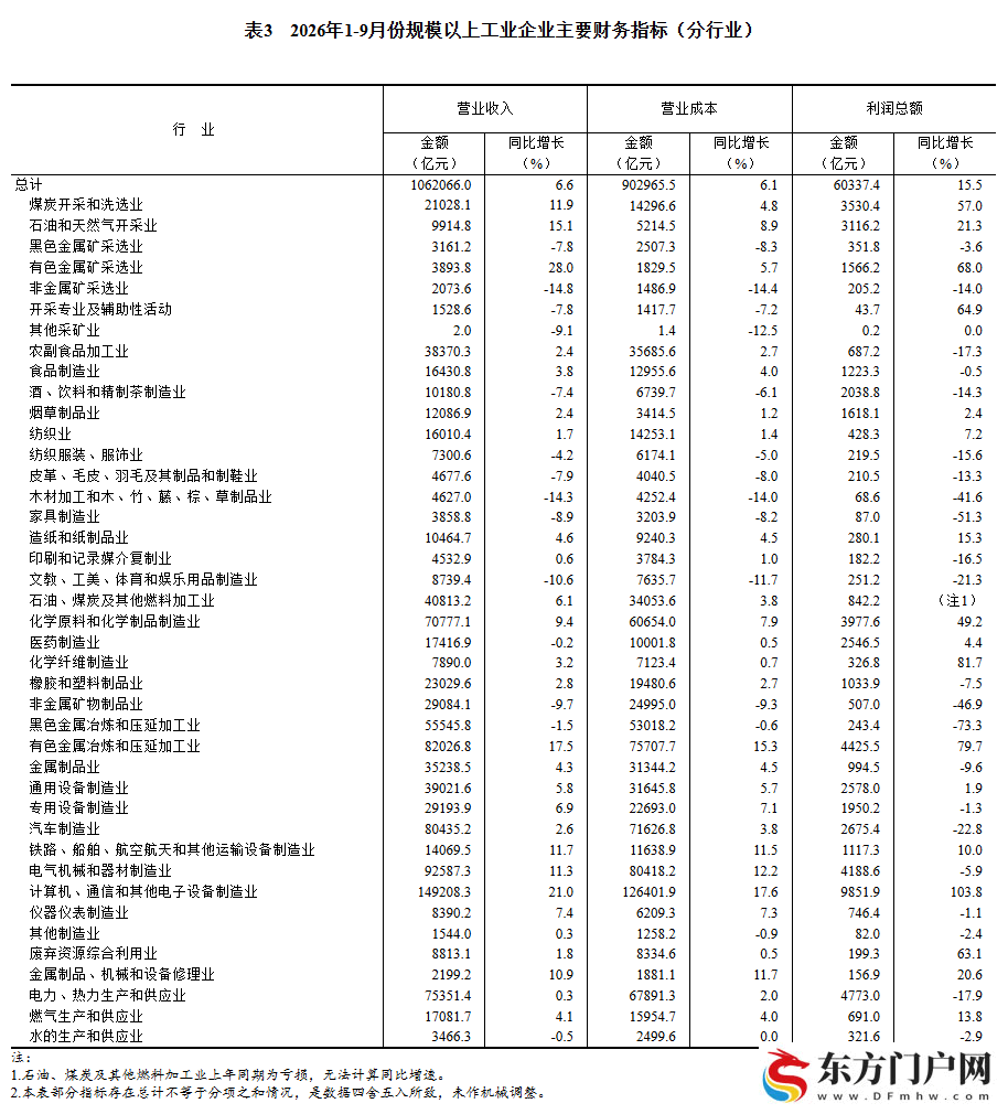 2026年1—9月份全国规模以上工业企业利润增长15.5%(图5) 2026年1—9月份全国规模以上工业企业利润增长15.5%(图5)